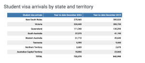 Student visa arrivals per state