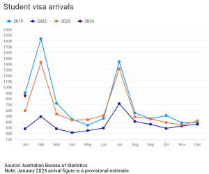 student-visa-arrivals
